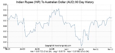 aud to inr